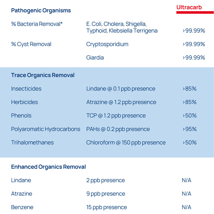 Doulton® HIP UCC (9501) Ultracarb Water Filter Purifier System