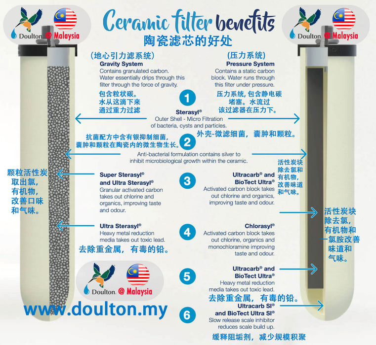 Doulton Sterasyl 9204 Ceramic Water Filter Candle 2PCS (Anti-bacterial) FREE SS101 10inch Push Fit Ceramic Water Filter Housing